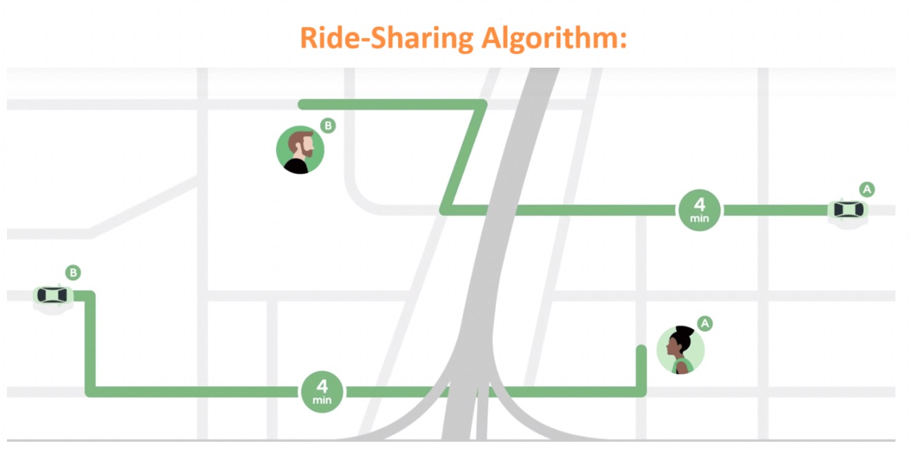 Ride-Sharing Algorithm Example